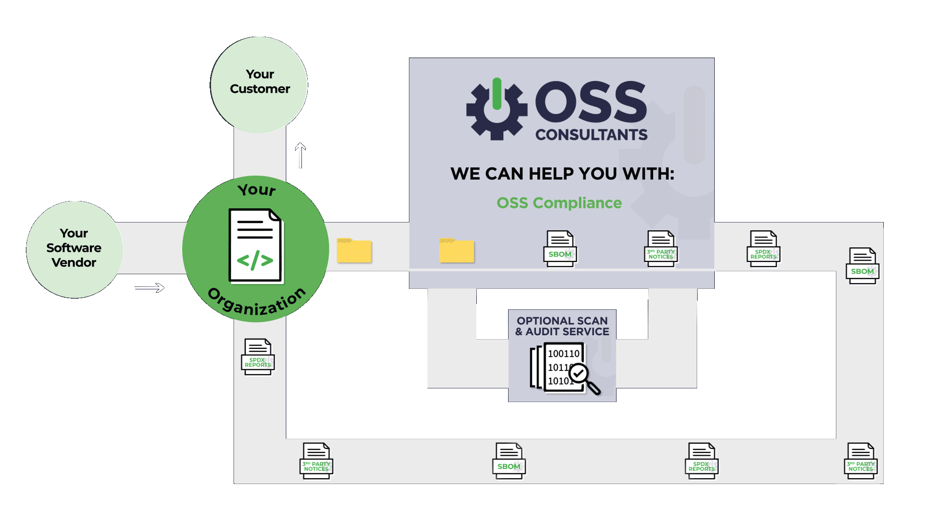 Managed OSPO Solutions - An outsourced, ready-to-implement solution tailored to meet your open source compliance needs.