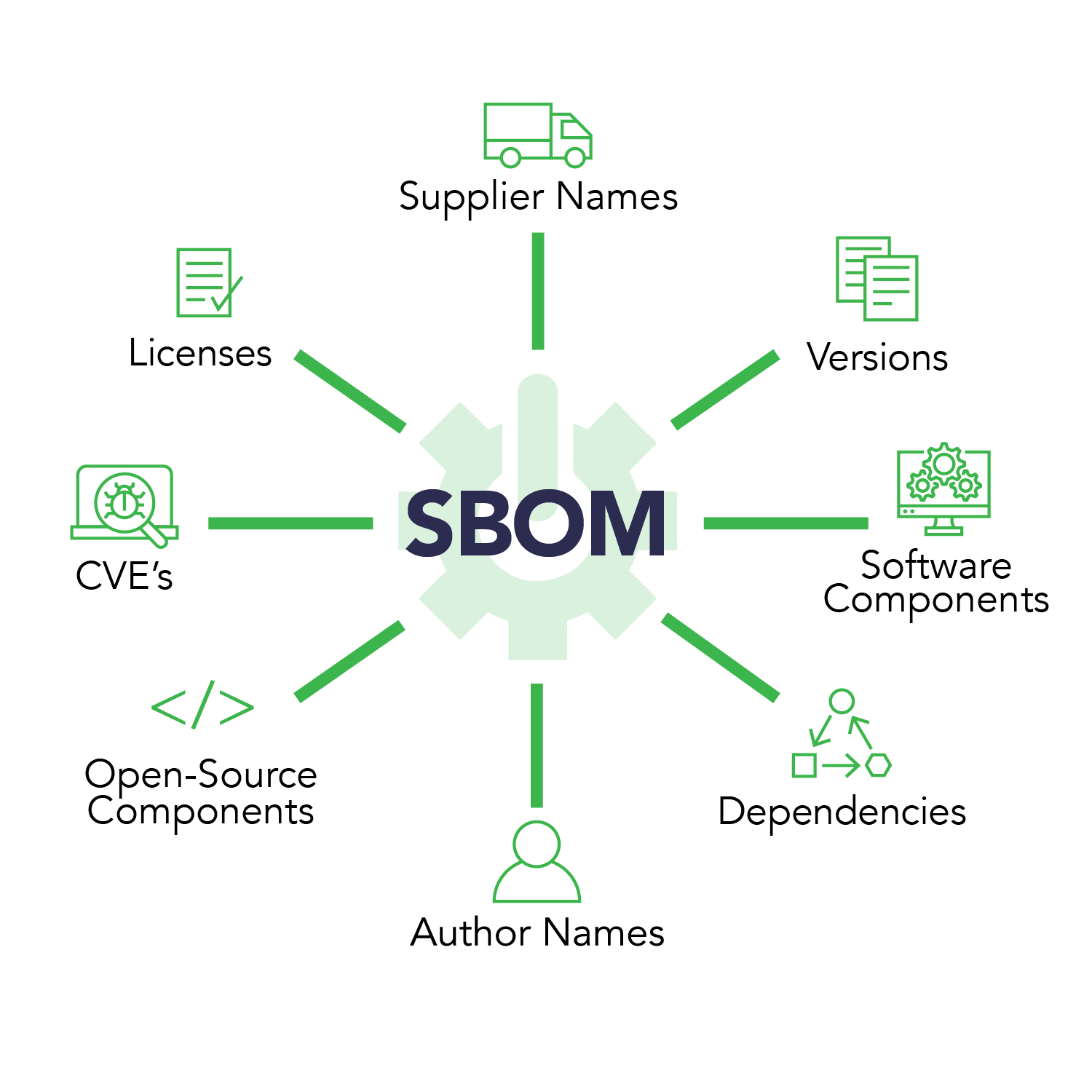 Software Bill Of Materials illustration for OSS Consultants